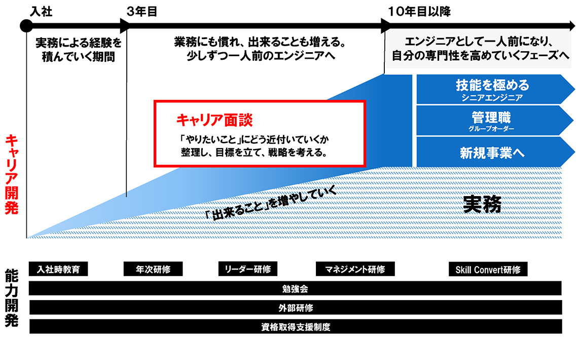 能力開発・キャリア開発